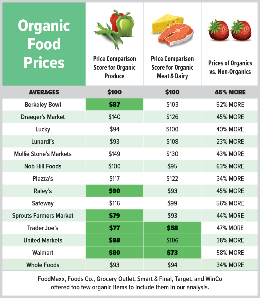 Hot Deals on Organic Food